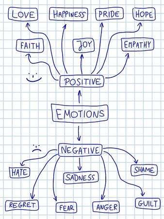 Positive and negative emotions.