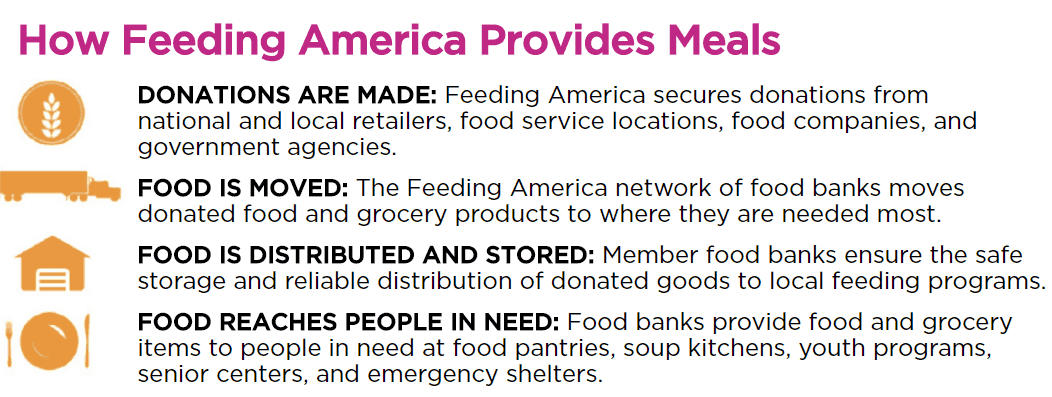 How Feeding America Provides Meals