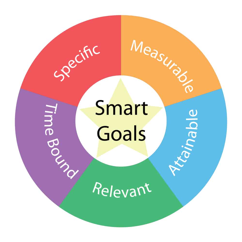 Smart Goals circular concept with great terms around the center including specfic, measurable, attainable, relevant, time bound with a yellow star in the middle