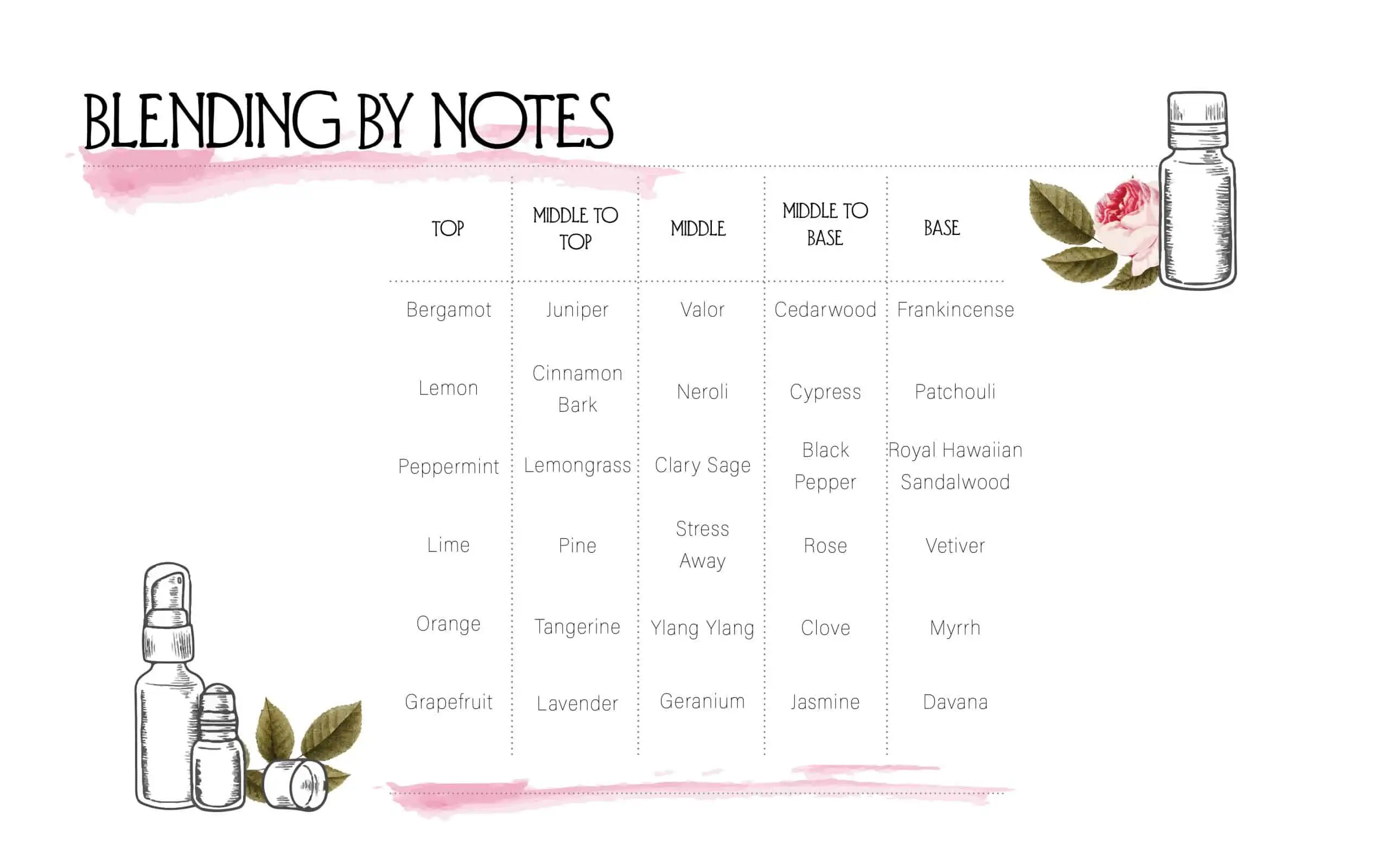 Blending by Notes chart