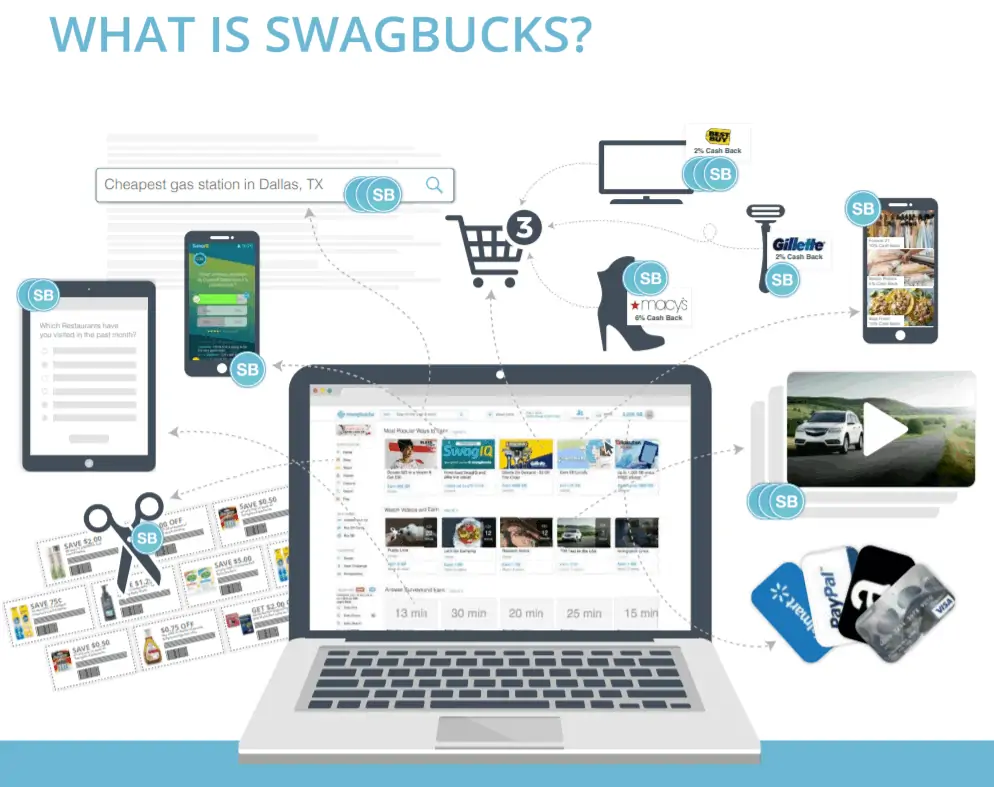 Computer featuring Swagbucks and all the ways to earn points online.