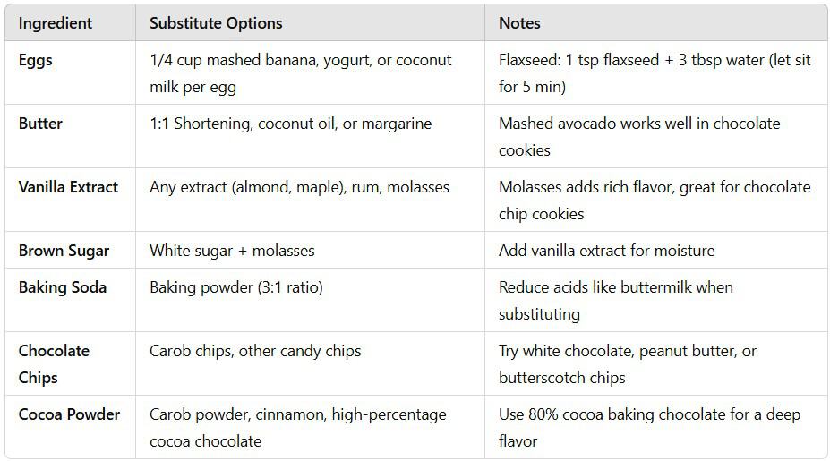 Table of baking ingredient substitutions with notes. Includes alternatives for eggs, butter, vanilla extract, brown sugar, baking soda, chocolate chips, and cocoa powder to enhance your recipes effortlessly.