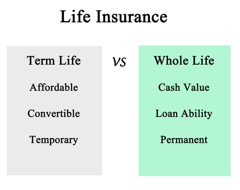 A comparison chart showing how to buy life insurance, highlighting term life as affordable, convertible, and temporary, versus whole life insurance with cash value, loan ability, and permanent coverage.
