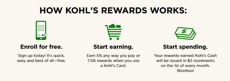 Infographic explaining the Kohls Rewards Program: enroll for free, earn rewards on purchases, and enjoy spending rewards as Kohl’s Cash issued monthly in $5 increments.